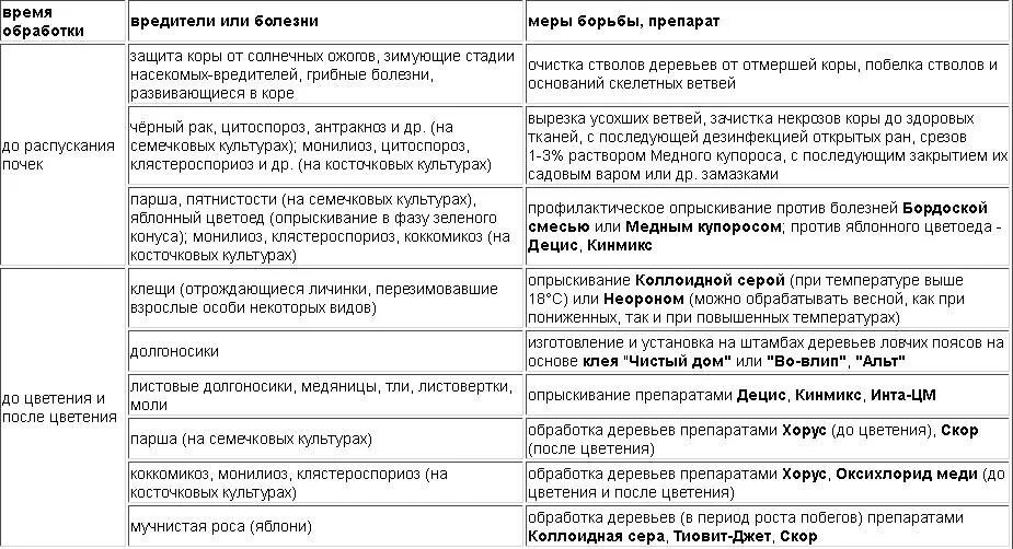 Таблица опрыскивания плодовых деревьев весной. Таблица опрыскивания плодовых деревьев и кустарников. Обработка плодовых деревьев после цветения. Обработка плодовых деревьев весной от вредителей и болезней. Обработка сада весной медным купоросом от болезней