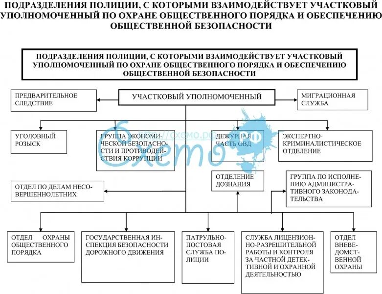 Подразделения по охране общественного порядка. Подразделения полиции схема. Взаимодействие подразделений ОВД. Схема взаимодействия УУП С другими. Схема по ОВД.