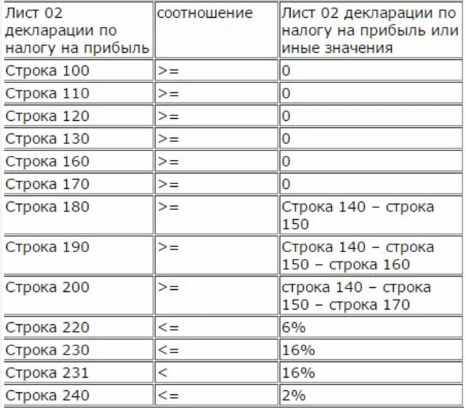 Соотношения в декларации по налогу на прибыль. Соотношение показателей баланса и декларации по налогу на прибыль. Контрольные соотношения прибыли. Контрольные соотношения налог на прибыль и баланс. Налог на прибыль коэффициент