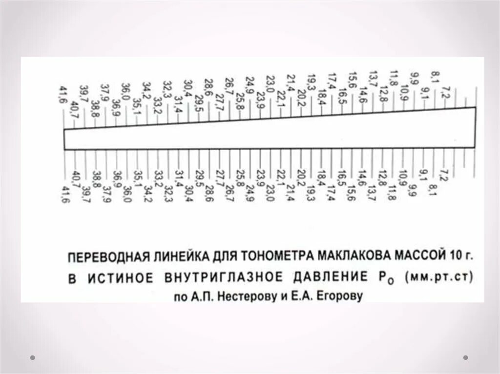 Тонометрия измерительная линейка поляка. Линейка поляка для измерения ВГД. Тонометр внутриглазного давления по маклакову. Переводная линейка Маклакова.