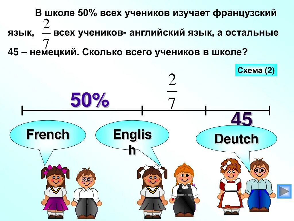 В школе 1260 учеников 1/3 часть всех учеников изучает немецкий язык. Сколько учеников изучают только французский язык?. В школе 124 ученика изучают французский язык. 19 Учеников класса изучают английский язык а 18 немецкий. В школе 40 учеников изучают французский