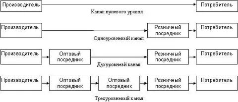 Оптовый канал это