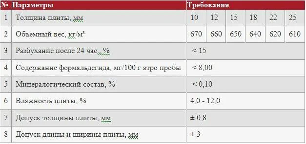 Толщиной 10 12 мм. Плотность ОСП плиты кг/м3. Плотность плит ОСП-3. Плита ОСБ вес 1 м2. Плита ОСП-3 вес.