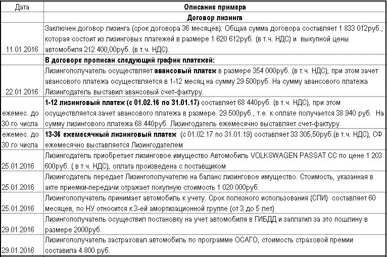 Предмет лизинга на балансе лизингодателя учет. Проводки при лизинге. лизинг бухгалтерские проводки. проводки по лизингу на балансе. учете лизингового имущества пример.