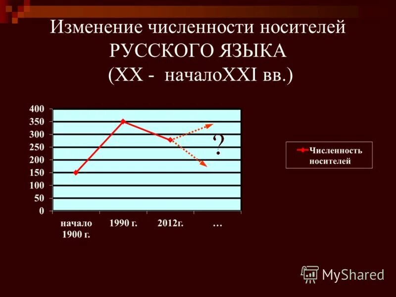 Русская поправка. Изменения в русском языке. Носитель русского языка. Количество носителей русского языка. Статистика носителей русского языка.