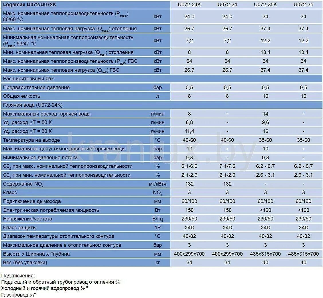 Сравнение газовых котлов. Котел Buderus Logamax u072-24. Газовый котел Будерус 24 КВТ двухконтурный. Котёл Будерус 28 КВТ одноконтурный. Котел будеэр 35 КВТ двухконтурный.