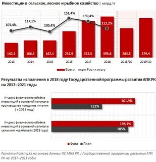 Инвестиции сельское