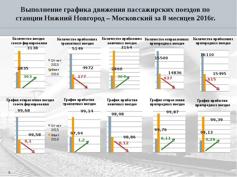 Расписание поездов буда кошелево. Выполнение Графика движения поездов. Учет выполнения Графика движения пассажирских поездов. Сборные поезда на графике. График движения пассажирских поездов.