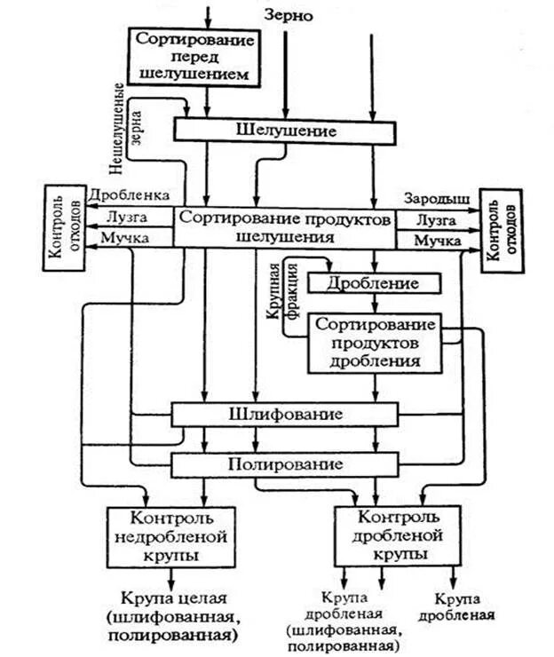 Технологическая схема производства крупы. Технологический процесс производства ячменных круп. Схема технологического процесса рисовой крупы. Технологическая схема производства рисовой крупы. Перечислите этапы производства круп