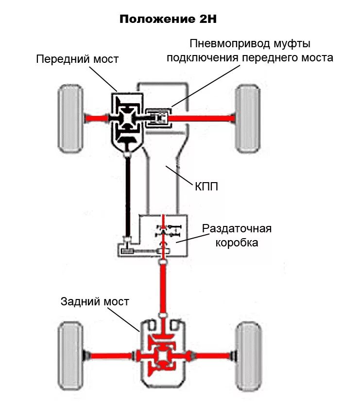 Как ездить на полном приводе