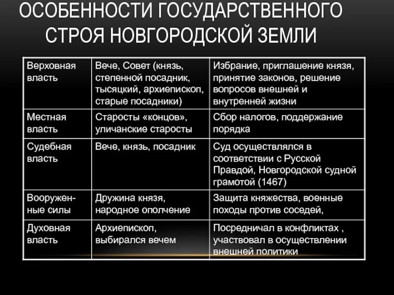 Особенности политического устройства Новгородской земли. Особенности государственного строя. Особенности государственного строя Новгородской земли. Новгородская Республика особенности политического устройства. Политические особенности новгородской земли 6 класс