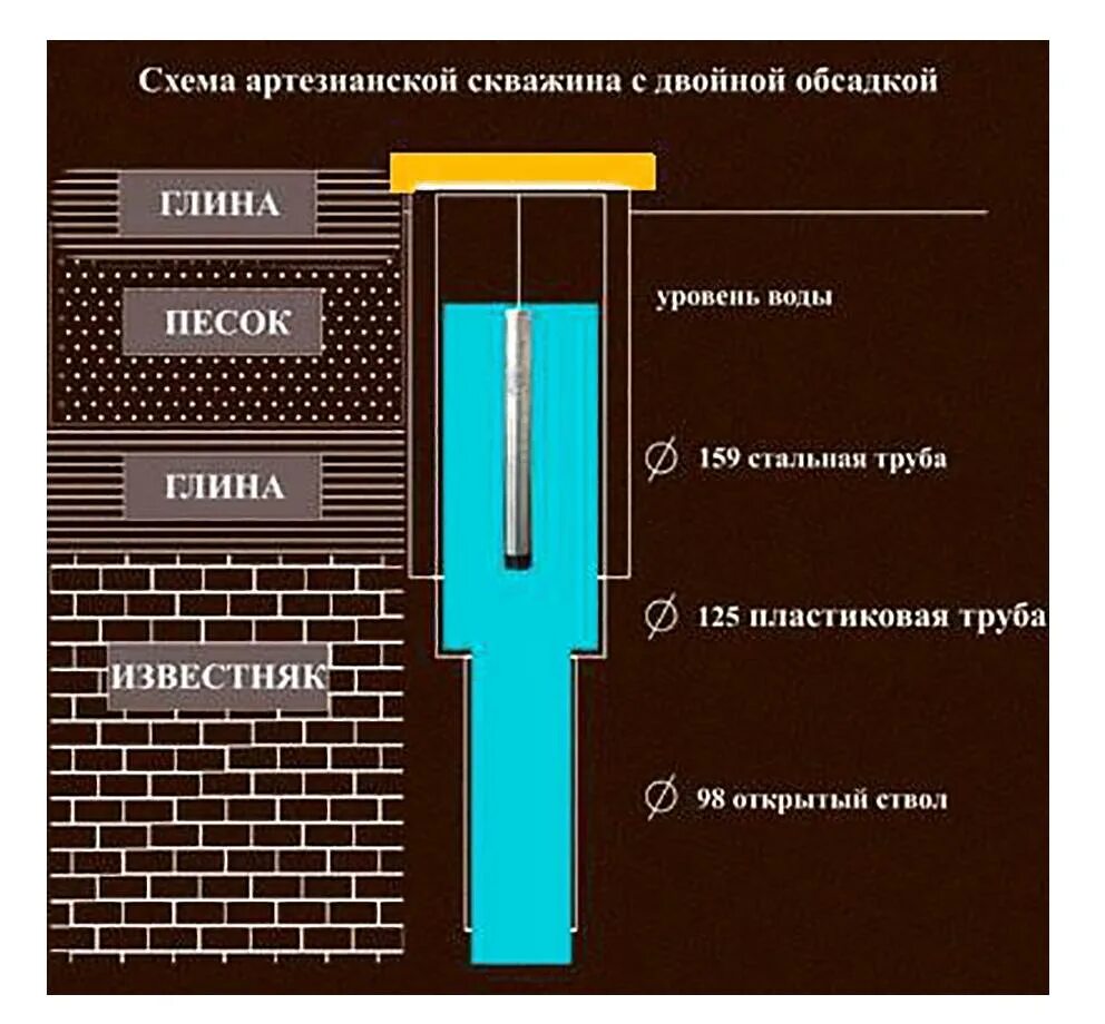 Скважина количество воды. Схема устройства скважины для воды. Чертеж артезианской скважины на воду. Схема артезианской скважины с двойной обсадкой. Артезианская скважина схема устройства.