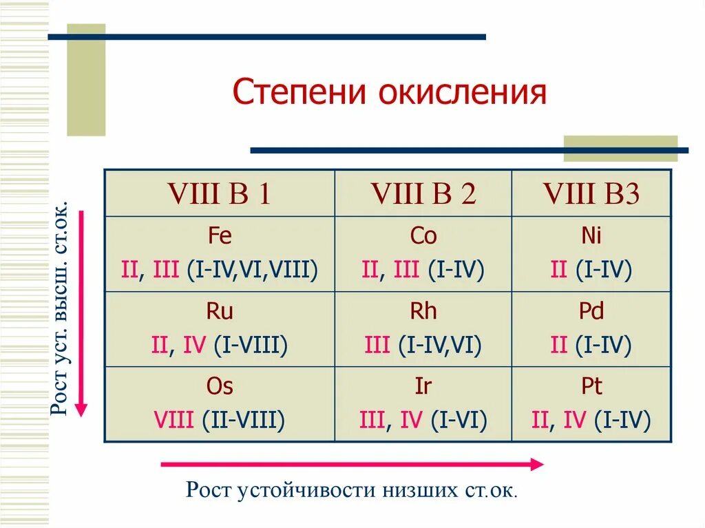 Степень окисления железа 3 в соединении. Степень окисления железа. железо степень окисления. железо проявляет степень окисления. высшую степень окисления железа.