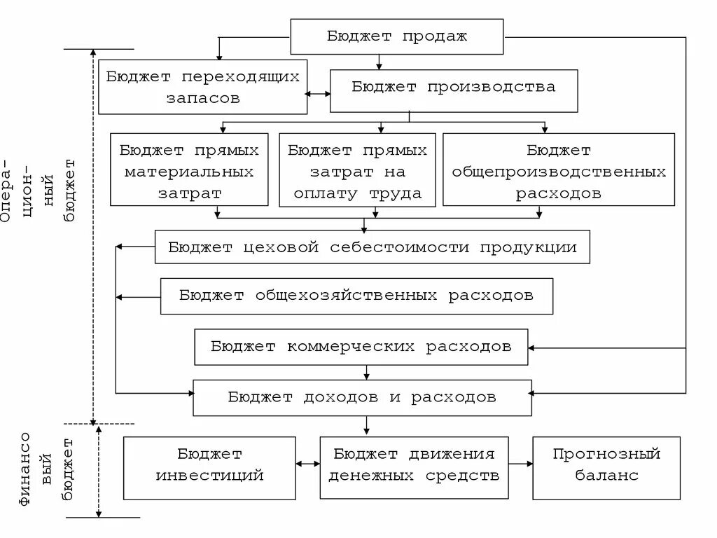 Бюджетирование в системе управленческого учета презентация. Бюджеты в управленческом учете схема. Бюджетирование в системе управленческого учета. Схема бюджетирования на предприятии. Какой бюджет эффективнее отметь схему