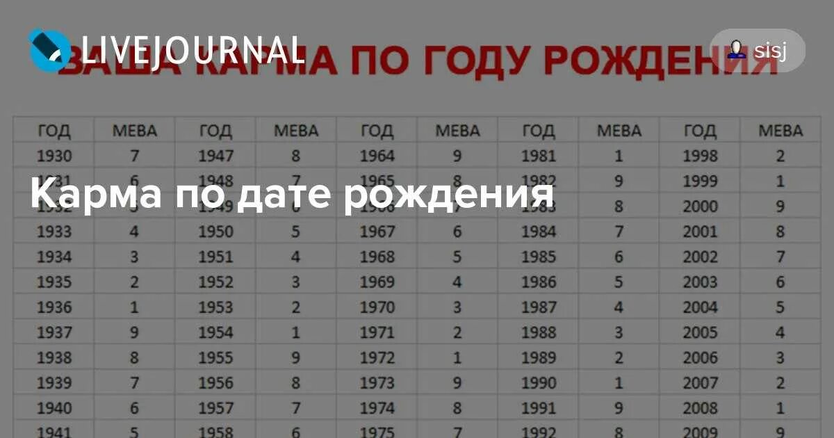 Карма узнать по дате. Кармический даты рождения. Кармические годы по дате рождения. Кармическая цифра по году рождения. Судьба по дате рождения и году рождения.