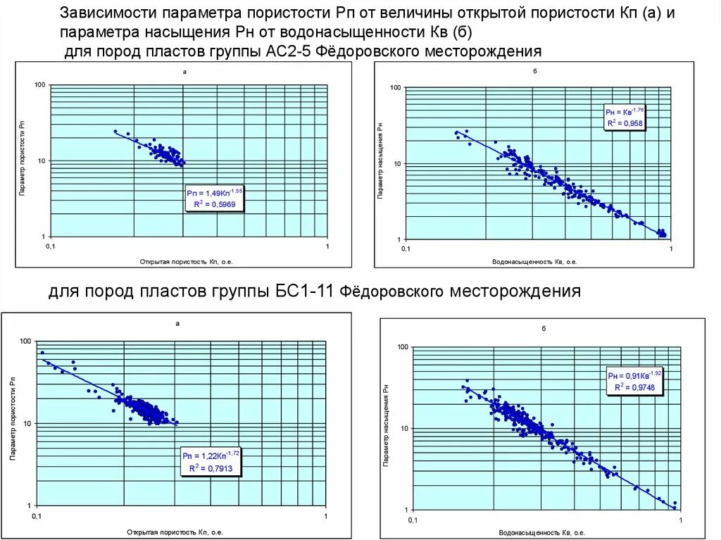 Определяется в зависимости от параметра. Зависимость параметра пористости от коэффициента пористости. параметр пористости формула. параметры пористости и насыщения. параметр пористости и параметр насыщения.