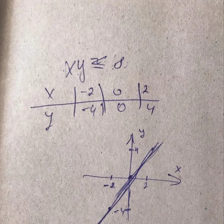 1 6 x больше или равно 0. График XY. XY меньше 0. Меньше либо равно 0 график. XY>0 график.