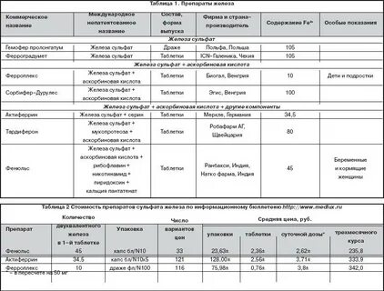 Таблетки железа список