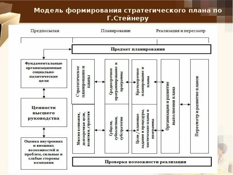 Стратегическими модели развития. Модель стратегического плана Стейнера. Модель формирования стратегического плана Стейнера. Модель г Стейнера в стратегическом планировании. Плановая модель формирования стратегии.