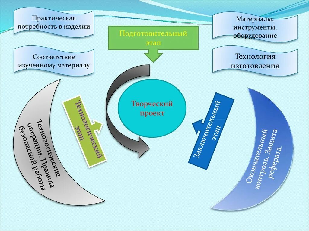 Этапы выполнения изделий. Этапы творческого проекта. Подготовительный этап проекта по технологии. Этапы проекта технология. Этапы творческого проекта Технологический этап.