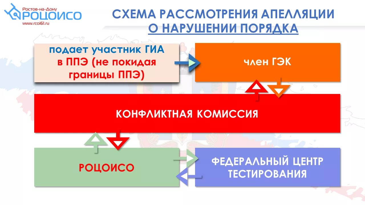 Подача апелляций ГИА-9 схема. Апелляция ГИА. Срок подачи и рассмотрения апелляций. Сроки и места подачи апелляции ГИА.