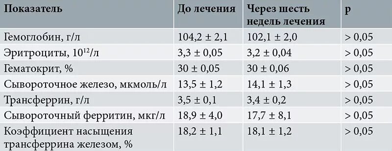 Ферритин 2 триместр норма. Норма железа у беременных 2 триместр. Норма железа при беременности 2. Норма железа при беременности в 3 триместре. Норма сывороточного железа у беременных.