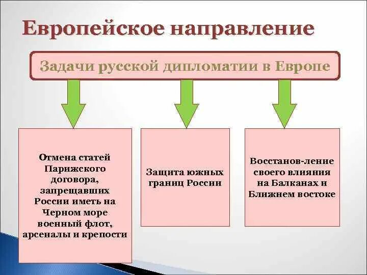 Европейское направление события. Задачи русской дипломатии в Европе. Задачи русской дипломатии. Задачи русской дипломатии в Европе схема. Задачи русской дипломатии в Европе при Александре.