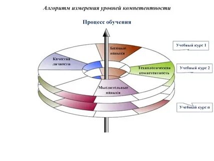 Знание навык компетенция уровни обучения
