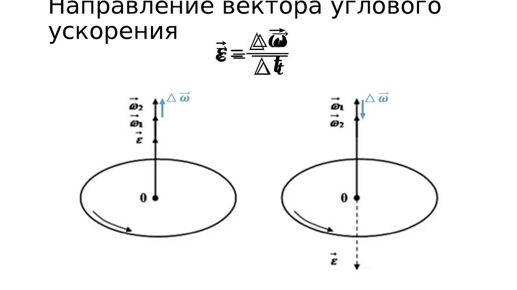 Направление векторов угловой скорости и ускорения. Направление вектора углового ускорения. Направление вектора угловой скорости и углового ускорения. Ветор углового усокрения.