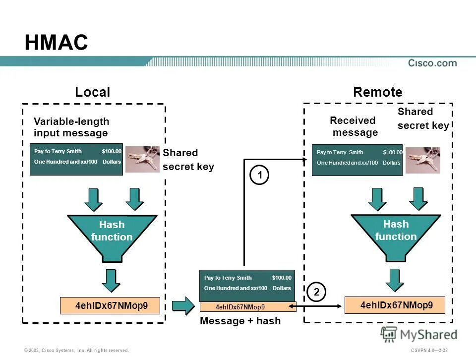 HMAC схема. HMAC принцип работы. Алгоритм HMAC. Конструкция HMAC.