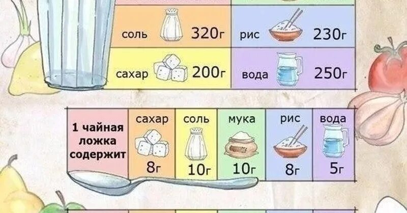 1 стакан сахара это сколько грамм. 250 Грамм муки это сколько ложек. 250 Гр муки ложкой. Мука в граммах. 250 Грамм муки в столовых ложках.