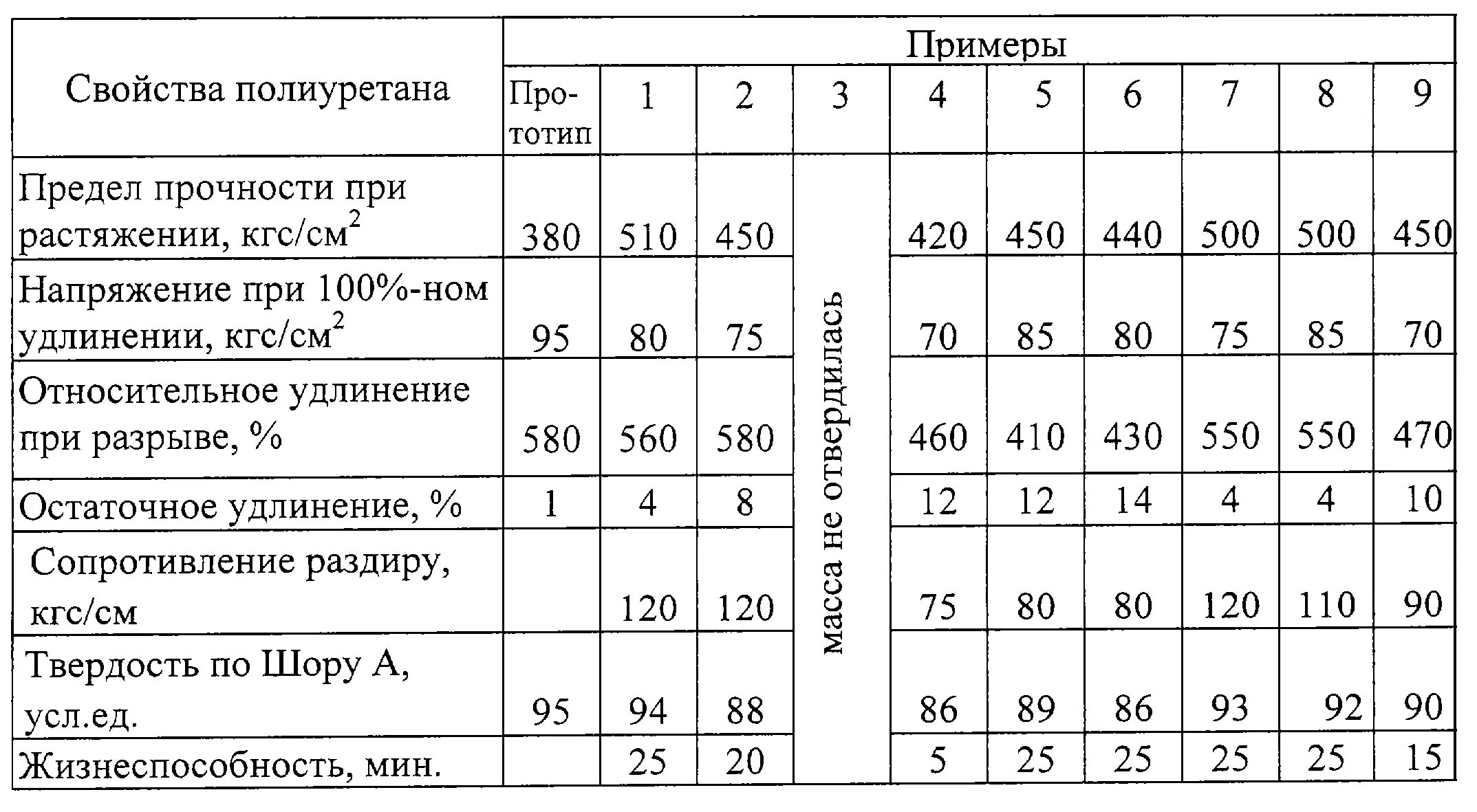 Твердость полиуретана. Предел текучести полиуретана. Полиуретан характеристики. Полиуретан характеристики материала. Полиуретан прочность на разрыв.