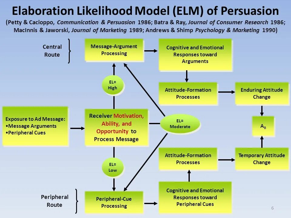 Elaboration likelihood модель. Elaboration Theory. Elm (likelihood model). Elaboration likelihood model на русском.