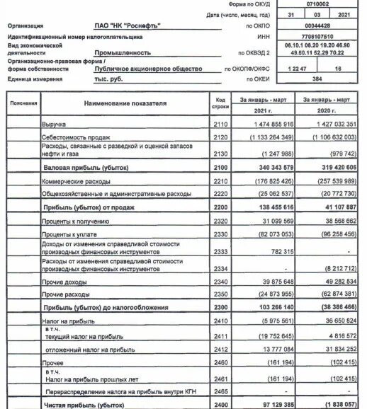 Стр 2410 отчет о финансовых результатах. Финансовые Результаты Роснефть 2021. Роснефть чистая прибыль по кварталам. Таблица Роснефть прибыль. Динамика выручки и прибыли Роснефть.