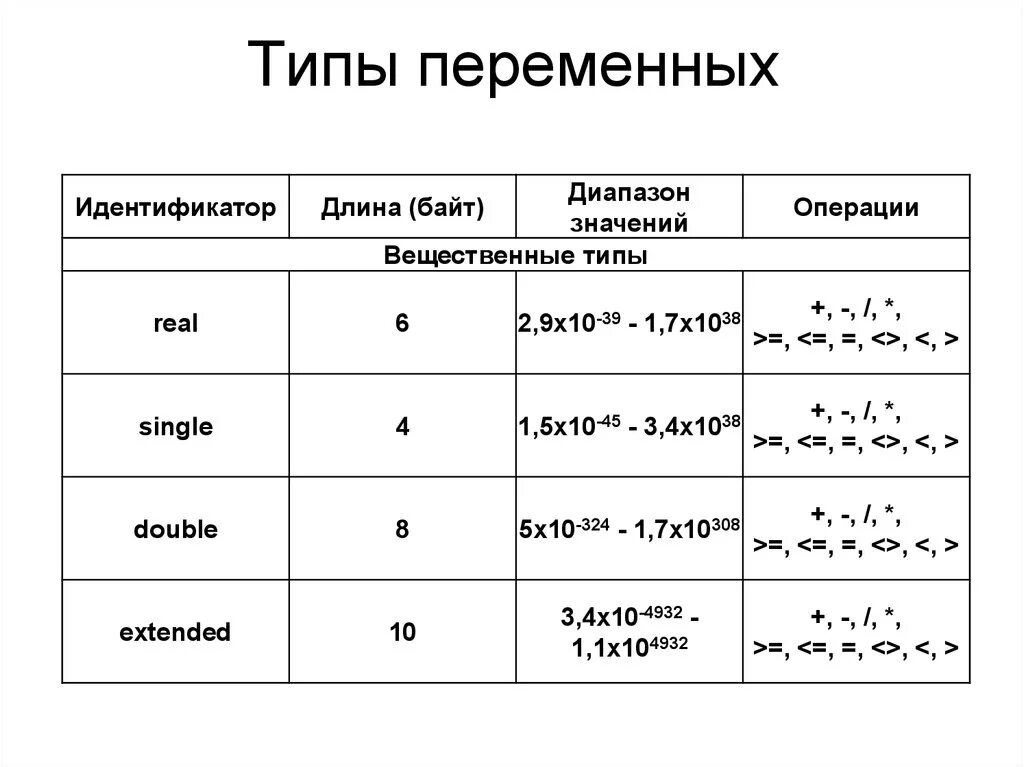 Типы данных и переменные Информатика. Таблица типов переменных. Типы перьев. Переменные типы переменных.