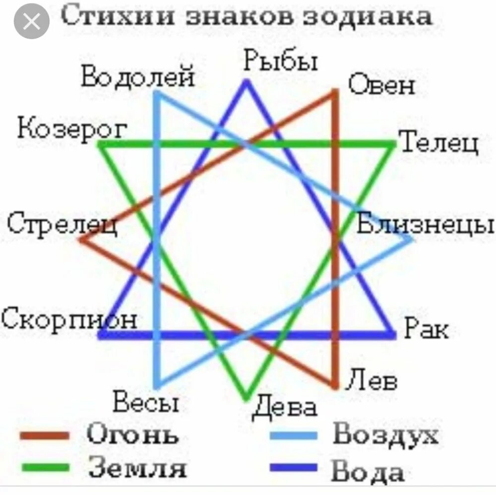 Знаки зодиака. Знаки стихий. Стихии зодиаков. Знаки зодиака символы по стихиям.