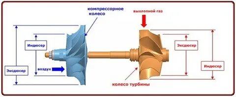Турбина как правильно ездить