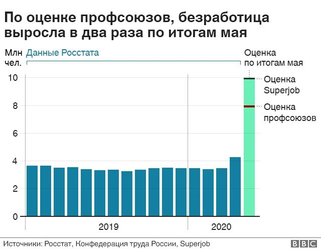 Самая высокая безработица в регионах. Уровень безработицы 2020 диаграмма. Уровень безработицы в России 2022 график. Безработица в России 2020 статистика. Уровень безработицы в России таблица.