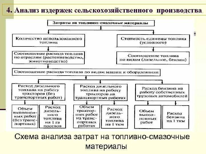 Пояснение затраты на производство. Схема издержек производства. Издержки производства и себестоимость. Издержки производства в сельском хозяйстве. Структура издержек производства.