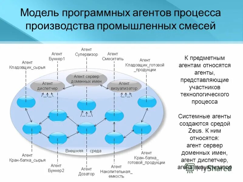 Модель программного продукта