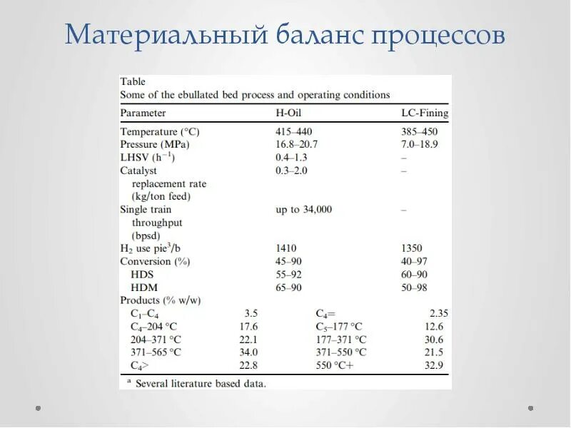 Материальный баланс производства. Материальный баланс гидрокрекинга. Уравнение материального баланса процесса абсорбции. Материальный баланс технологического процесса. Материальный баланс абсорбции.