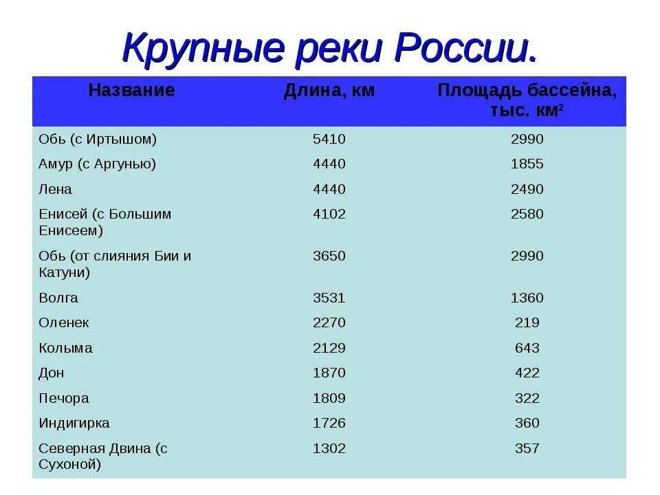 10 Крупных рек России таблица. Крупные реки России таблица. Крупнейшие реки России по протяженности;. Самые крупные реки России таблица.