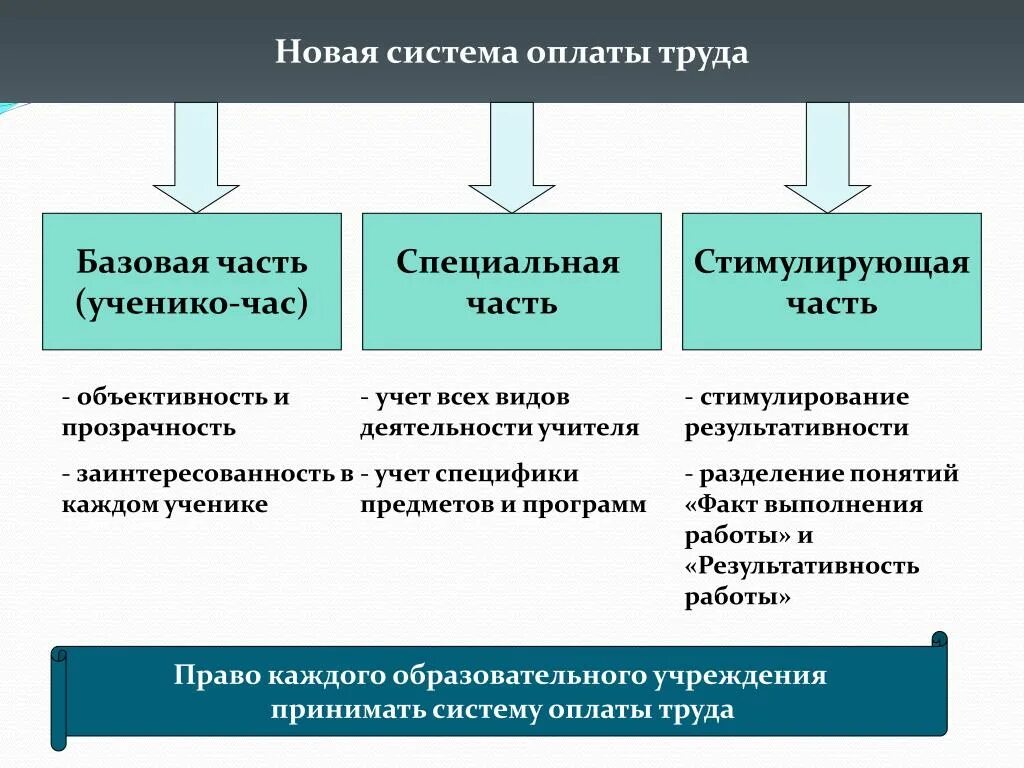 Новые выплаты организациям. Системы оплаты труда. Система оплаты труда педагогических работников. Новая система оплаты труда педагогических работников. Этапы внедрения новой системы оплаты труда.