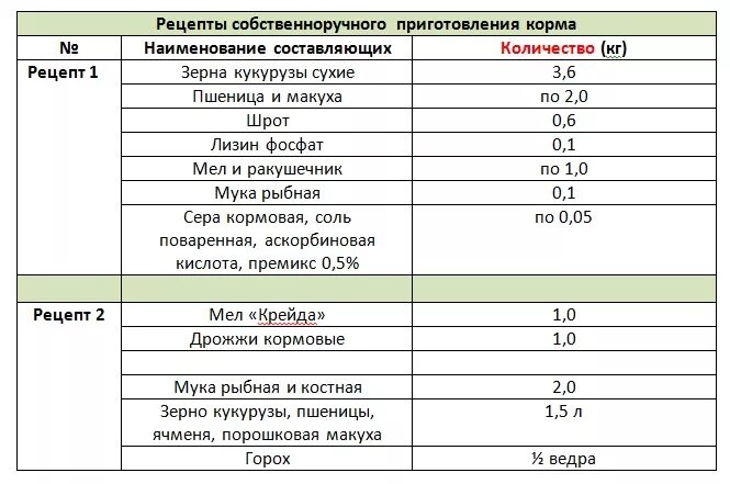 Сколько корма в день курам. Рецептура комбикорма для кур несушек. Норма расхода кормов для курей несушек. Пропорции кормов для кур. Рецептура кормов для бройлеров.