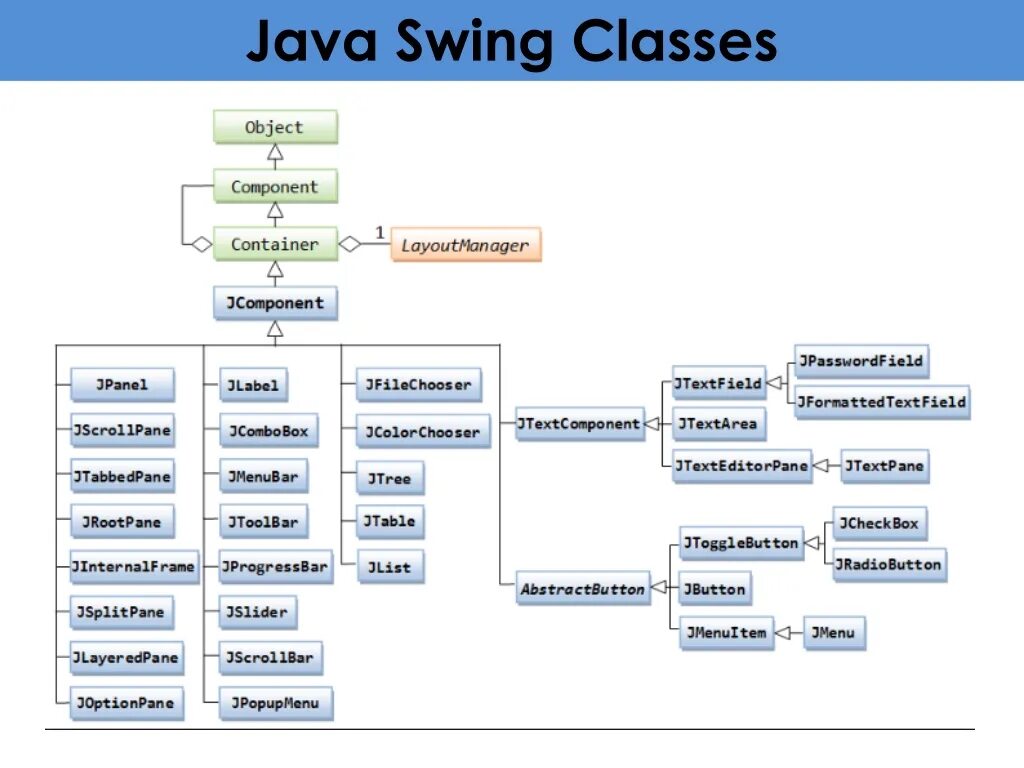 Java views. Компоненты Swing java. Иерархия Swing java. Классы java схема. Графический Интерфейс java.