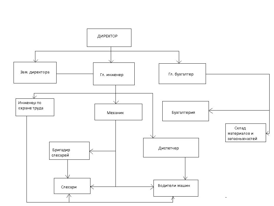 Организация главного механика. Схема управления участком бригадир. Кто выше по должности мастер или инженер-механик. Схема главного механика. Должность механика.
