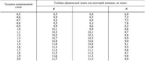 Толщина металла 0.5