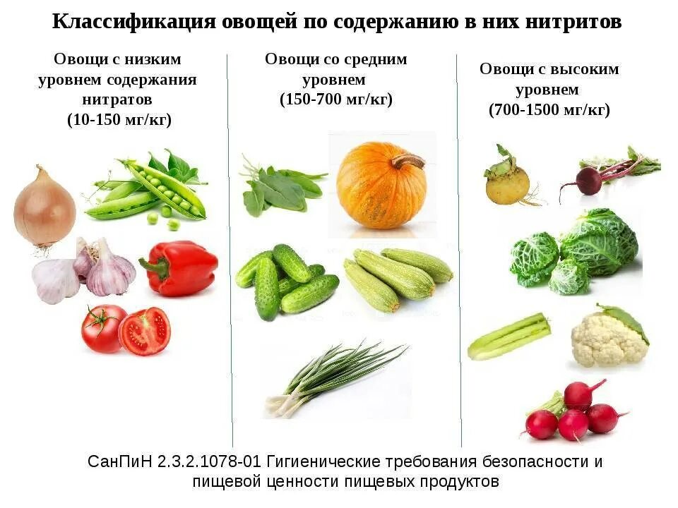 Как удалить нитраты из овощей. Нитриты в овощах и фруктах. Нитраты в овощах. Нитраты и нитриты в овощах и фруктах. Классификация овощей.