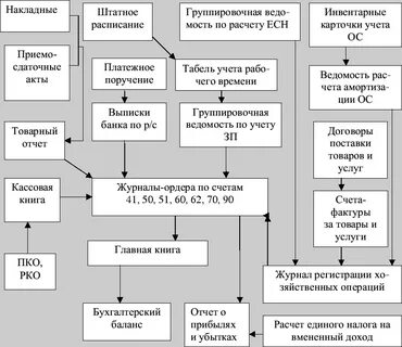 Учетные формы торговых операций