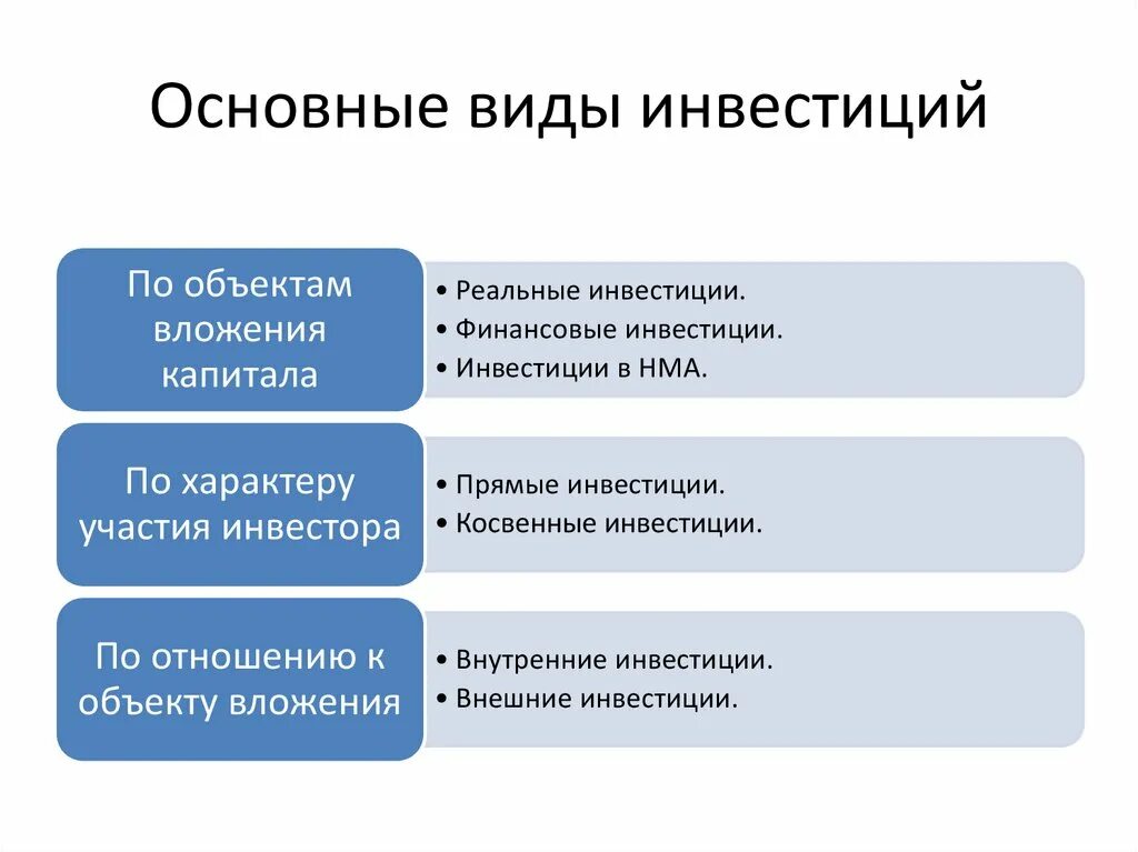 Какой вид инвестиций обычно считается наиболее рискованным. Основные виды инвестиций. Инвестиции виды инвестиций. Основные типы инвестиций. Основные формы инвестиций.